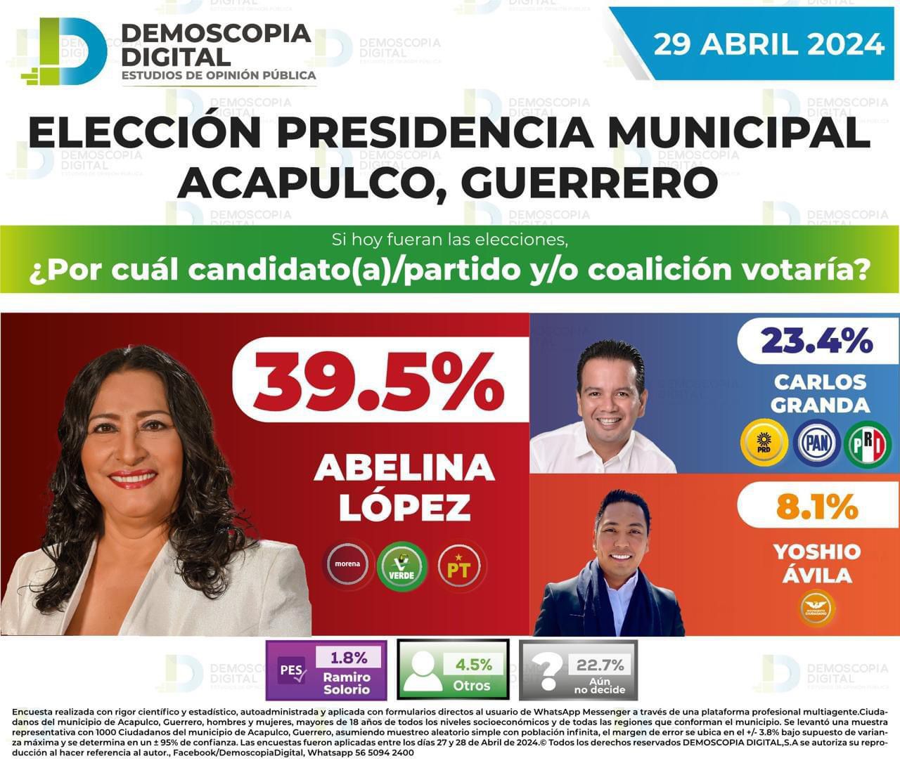 Abelina López aventaja con más del 39 por ciento en las preferencias electorales por la alcaldía